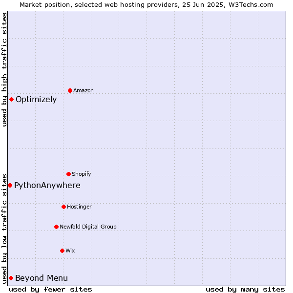 Market position of Optimizely vs. Beyond Menu vs. PythonAnywhere