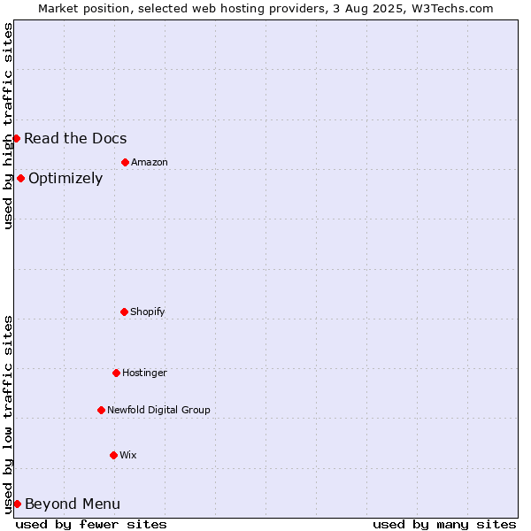 Market position of Optimizely vs. Beyond Menu vs. Read the Docs
