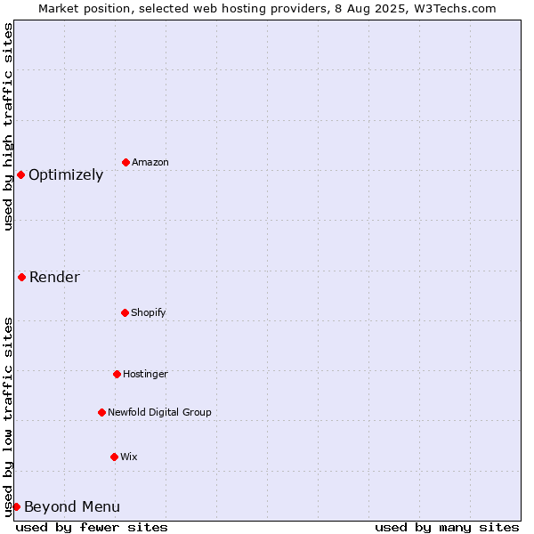 Market position of Render vs. Optimizely vs. Beyond Menu
