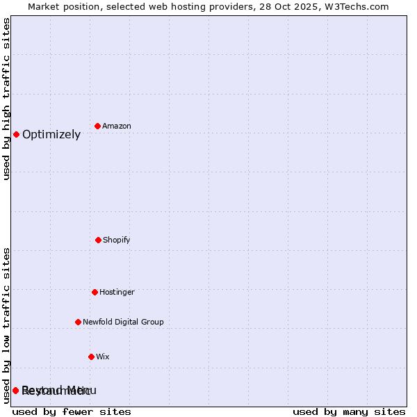Market position of Optimizely vs. Restaumatic vs. Beyond Menu