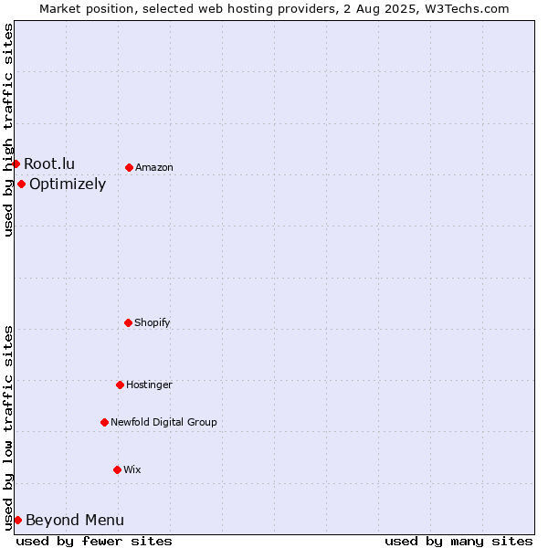 Market position of Optimizely vs. Beyond Menu vs. Root.lu