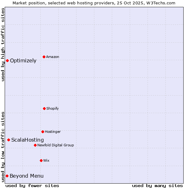 Market position of ScalaHosting vs. Optimizely vs. Beyond Menu