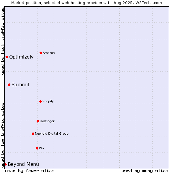 Market position of Summit vs. Optimizely vs. Beyond Menu