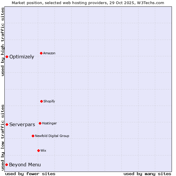 Market position of Optimizely vs. Serverpars vs. Beyond Menu
