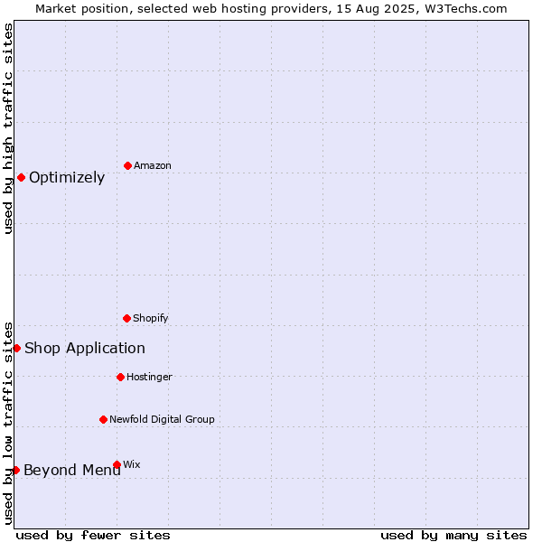 Market position of Optimizely vs. Beyond Menu vs. Shop Application