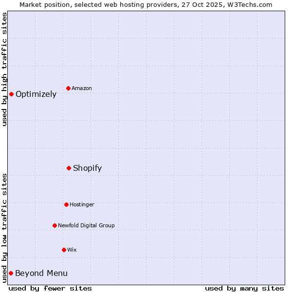 Market position of Shopify vs. Optimizely vs. Beyond Menu
