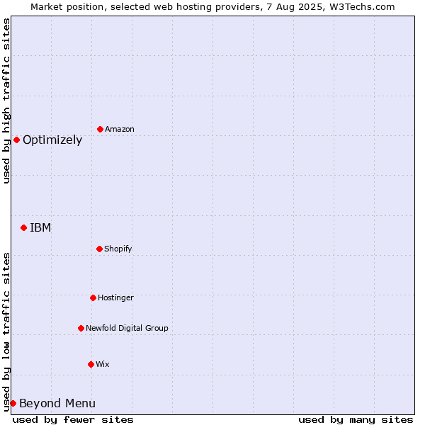 Market position of IBM vs. Optimizely vs. Beyond Menu