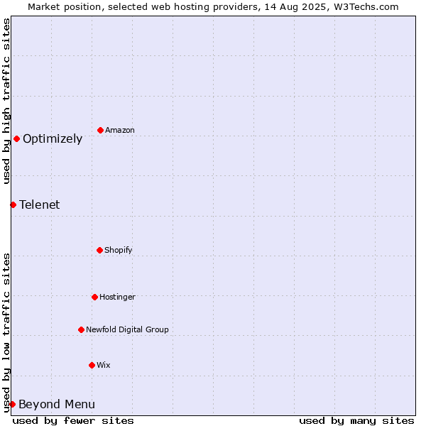 Market position of Optimizely vs. Beyond Menu vs. Telenet