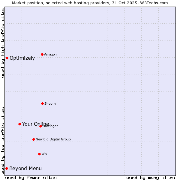 Market position of Your.Online vs. Optimizely vs. Beyond Menu