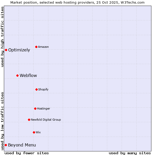 Market position of Webflow vs. Optimizely vs. Beyond Menu