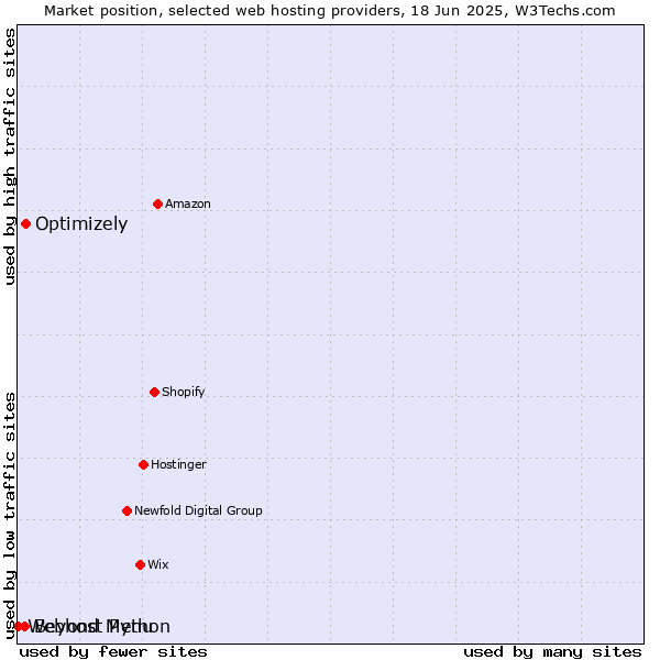 Market position of Optimizely vs. Beyond Menu vs. Webhost Python