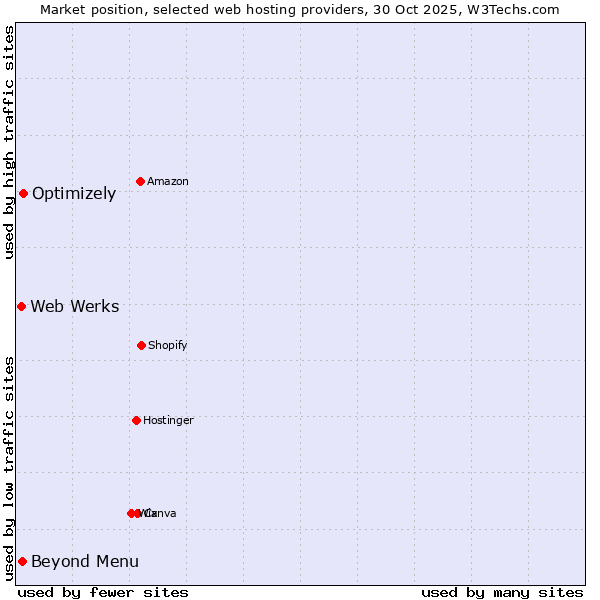 Market position of Optimizely vs. Beyond Menu vs. Web Werks