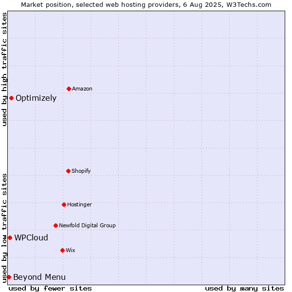 Market position of Optimizely vs. Beyond Menu vs. WPCloud