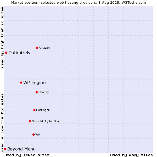 Market position of WP Engine vs. Optimizely vs. Beyond Menu