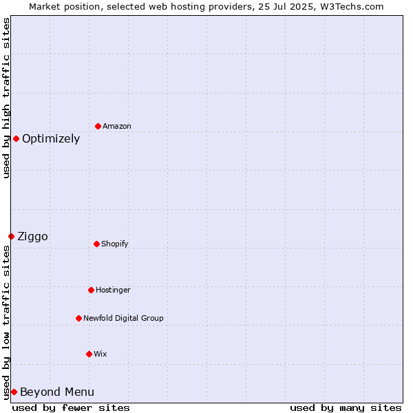 Market position of Optimizely vs. Beyond Menu vs. Ziggo