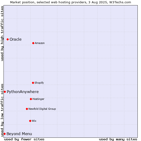 Market position of Oracle vs. Beyond Menu vs. PythonAnywhere