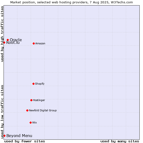 Market position of Oracle vs. Beyond Menu vs. Root.lu