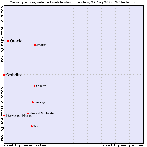Market position of Oracle vs. Beyond Menu vs. Scrivito