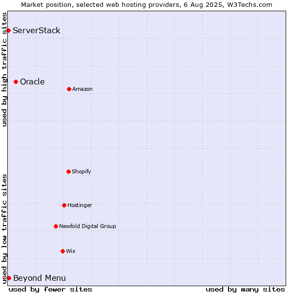 Market position of Oracle vs. Beyond Menu vs. ServerStack