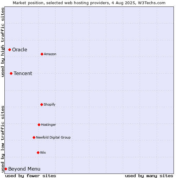 Market position of Tencent vs. Oracle vs. Beyond Menu