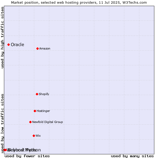 Market position of Oracle vs. Beyond Menu vs. Webhost Python