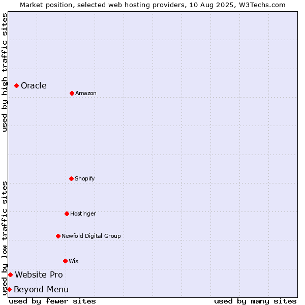 Market position of Oracle vs. Website Pro vs. Beyond Menu
