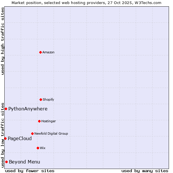 Market position of Beyond Menu vs. PythonAnywhere vs. PageCloud