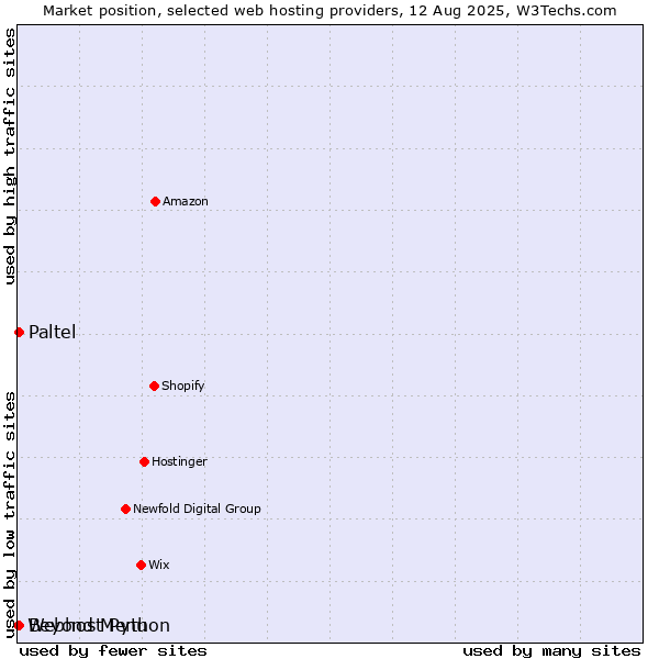 Market position of Beyond Menu vs. Paltel vs. Webhost Python
