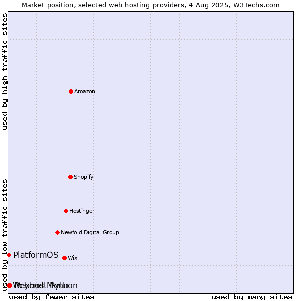 Market position of Beyond Menu vs. PlatformOS vs. Webhost Python