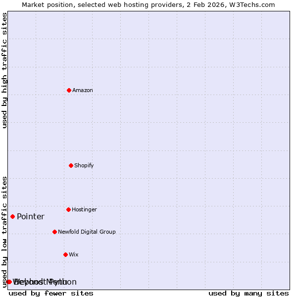 Market position of Pointer vs. Beyond Menu vs. Webhost Python