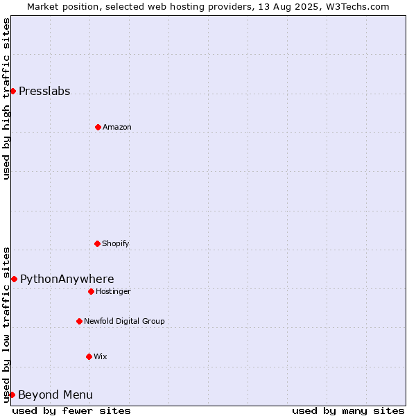 Market position of PythonAnywhere vs. Beyond Menu vs. Presslabs