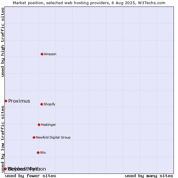Market position of Beyond Menu vs. Proximus vs. Webhost Python