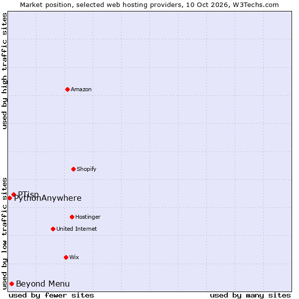 Market position of PTisp vs. Beyond Menu vs. PythonAnywhere