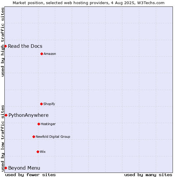 Market position of Beyond Menu vs. PythonAnywhere vs. Read the Docs