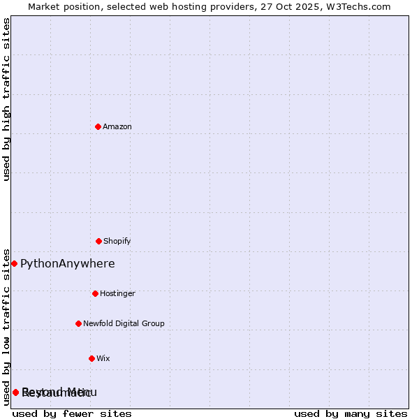 Market position of Restaumatic vs. Beyond Menu vs. PythonAnywhere