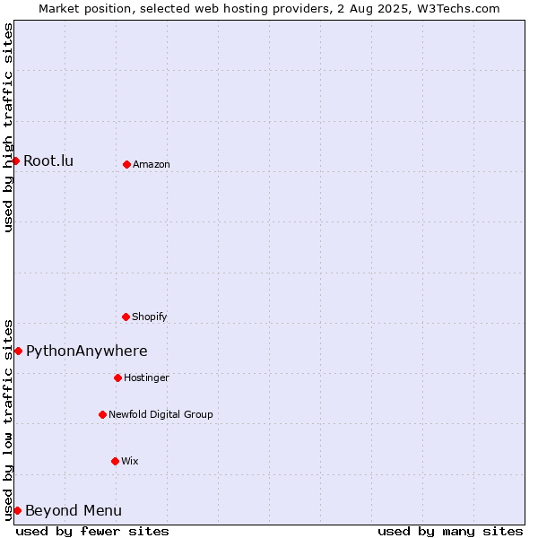 Market position of Beyond Menu vs. PythonAnywhere vs. Root.lu