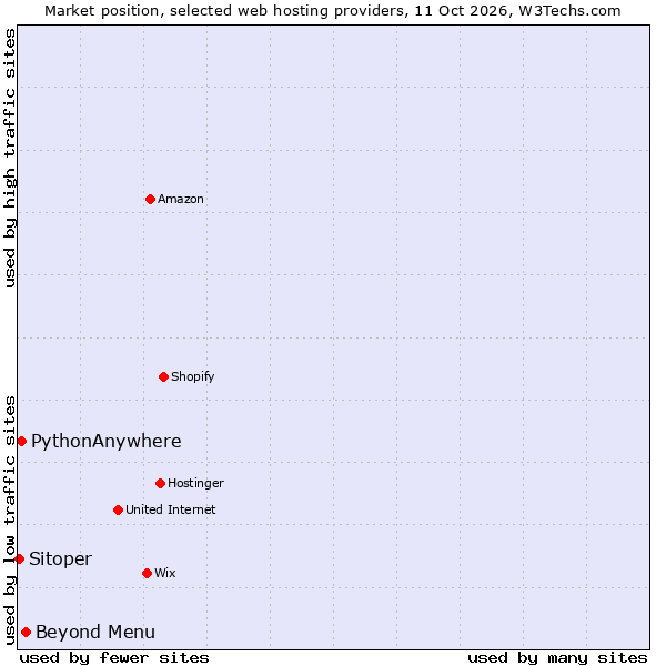 Market position of Beyond Menu vs. PythonAnywhere vs. Sitoper