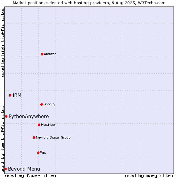 Market position of IBM vs. Beyond Menu vs. PythonAnywhere