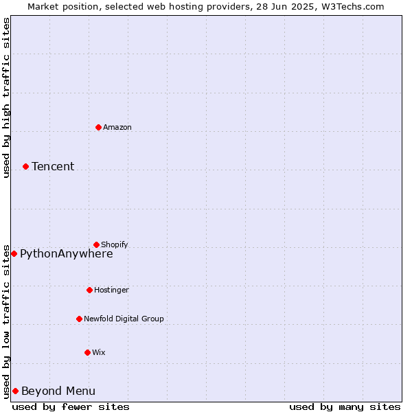 Market position of Tencent vs. Beyond Menu vs. PythonAnywhere