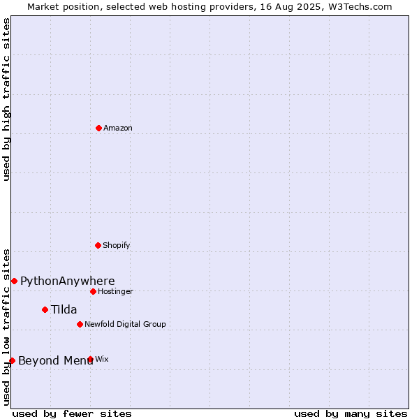 Market position of Tilda vs. PythonAnywhere vs. Beyond Menu