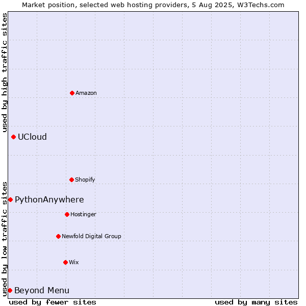 Market position of UCloud vs. Beyond Menu vs. PythonAnywhere
