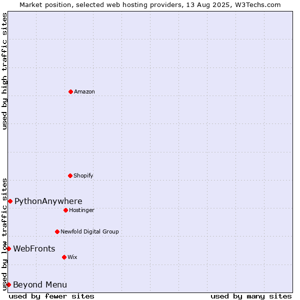 Market position of PythonAnywhere vs. Beyond Menu vs. WebFronts
