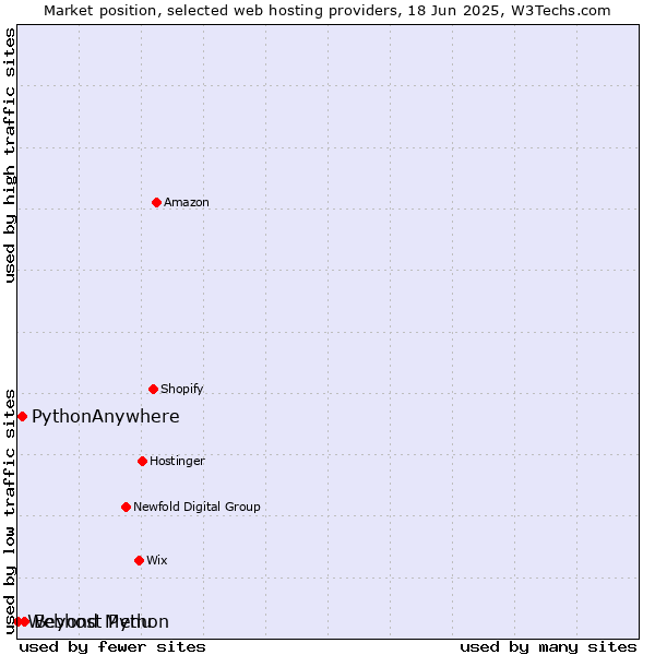 Market position of Beyond Menu vs. PythonAnywhere vs. Webhost Python