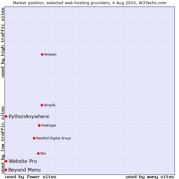 Market position of Beyond Menu vs. Website Pro vs. PythonAnywhere