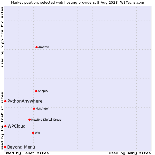 Market position of Beyond Menu vs. WPCloud vs. PythonAnywhere