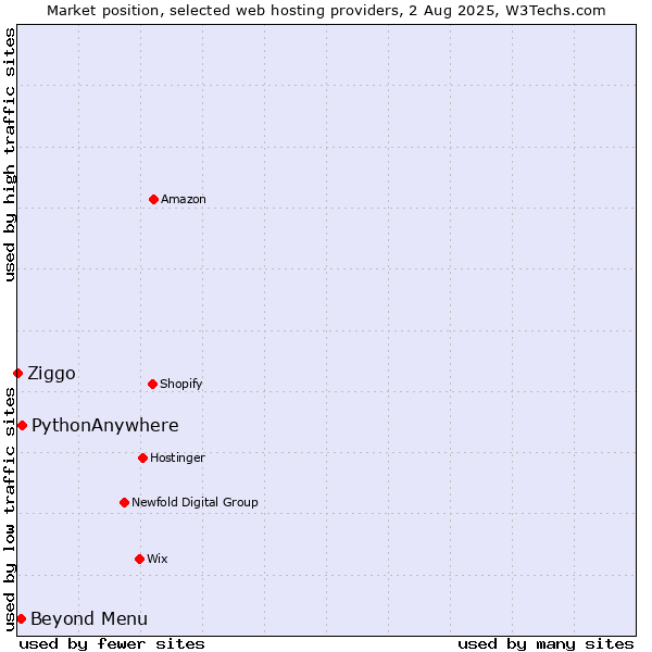 Market position of Beyond Menu vs. PythonAnywhere vs. Ziggo