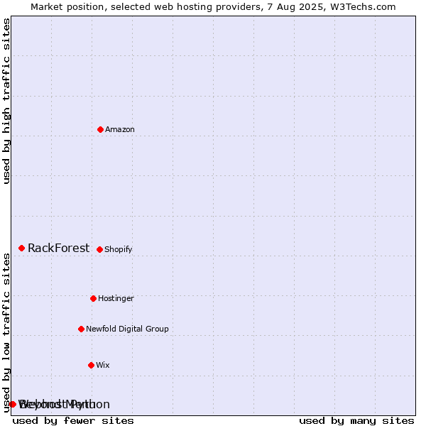 Market position of RackForest vs. Beyond Menu vs. Webhost Python
