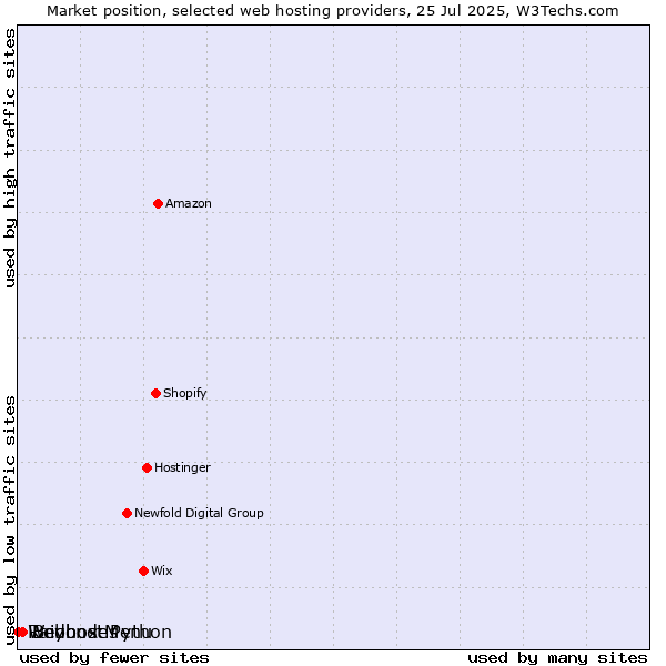 Market position of Beyond Menu vs. Raidboxes vs. Webhost Python