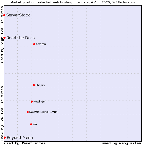 Market position of Beyond Menu vs. Read the Docs vs. ServerStack
