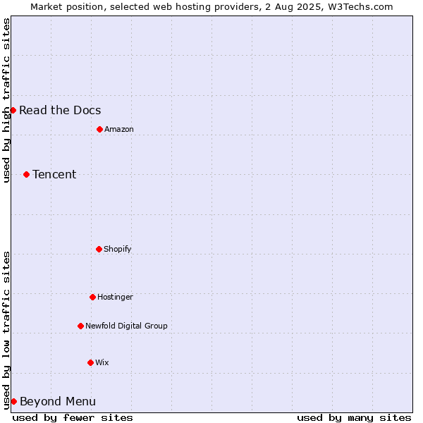 Market position of Tencent vs. Beyond Menu vs. Read the Docs
